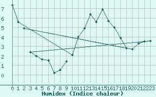 Courbe de l'humidex pour Moenichkirchen