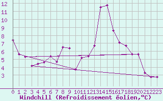 Courbe du refroidissement olien pour Nice (06)