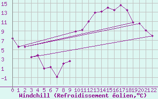 Courbe du refroidissement olien pour Rodez (12)