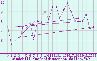 Courbe du refroidissement olien pour Storkmarknes / Skagen