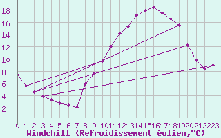 Courbe du refroidissement olien pour Grandfresnoy (60)