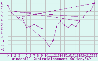 Courbe du refroidissement olien pour Dauphin Coastal Station