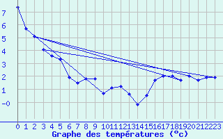 Courbe de tempratures pour Rax / Seilbahn-Bergstat