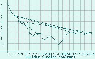 Courbe de l'humidex pour Rax / Seilbahn-Bergstat