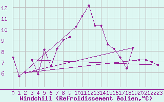 Courbe du refroidissement olien pour Salzburg / Freisaal