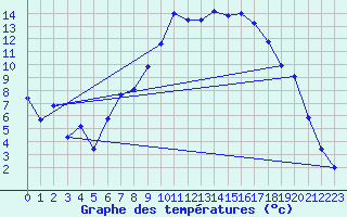 Courbe de tempratures pour Goettingen