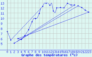 Courbe de tempratures pour Marham