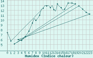Courbe de l'humidex pour Marham