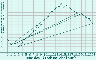 Courbe de l'humidex pour Sandane / Anda