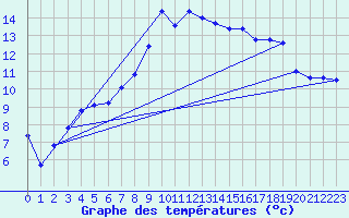 Courbe de tempratures pour Gunnarn