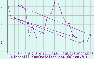 Courbe du refroidissement olien pour Perpignan (66)