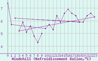 Courbe du refroidissement olien pour Pau (64)
