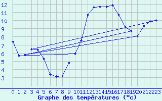 Courbe de tempratures pour Lannion (22)