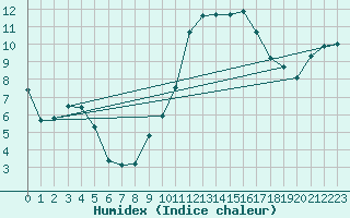 Courbe de l'humidex pour Lannion (22)