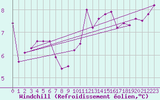 Courbe du refroidissement olien pour Ile d