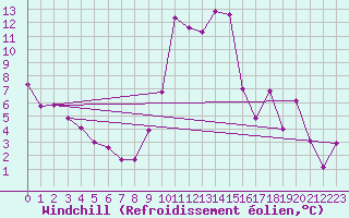 Courbe du refroidissement olien pour Carrion de Calatrava (Esp)
