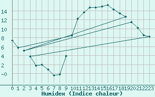 Courbe de l'humidex pour Selonnet (04)