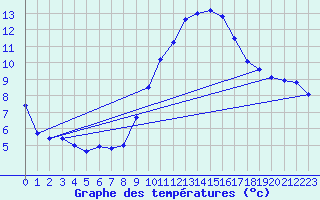 Courbe de tempratures pour Madrid / Retiro (Esp)
