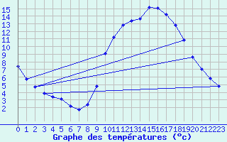 Courbe de tempratures pour Sain-Bel (69)