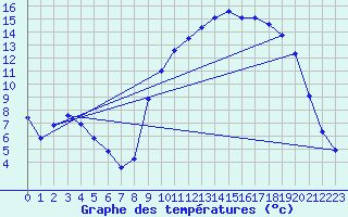 Courbe de tempratures pour Propriano (2A)