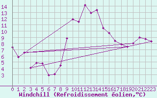 Courbe du refroidissement olien pour Cannes (06)