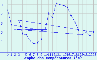 Courbe de tempratures pour Valognes (50)