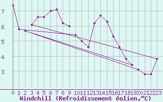 Courbe du refroidissement olien pour Epinal (88)