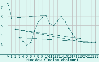 Courbe de l'humidex pour Bellefontaine (88)