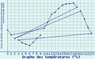 Courbe de tempratures pour Connerr (72)