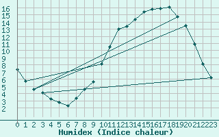 Courbe de l'humidex pour Connerr (72)