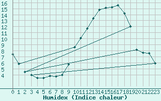 Courbe de l'humidex pour Villacoublay (78)