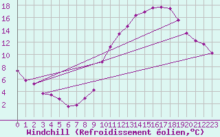 Courbe du refroidissement olien pour Guret (23)
