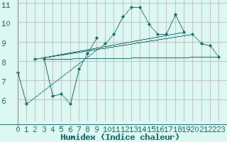 Courbe de l'humidex pour Xert / Chert (Esp)