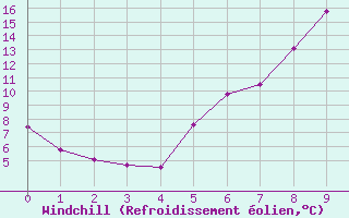 Courbe du refroidissement olien pour Radstadt