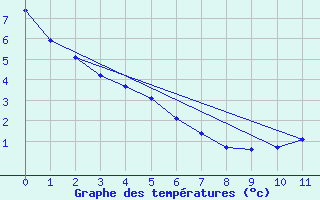 Courbe de tempratures pour Kapuskasing 