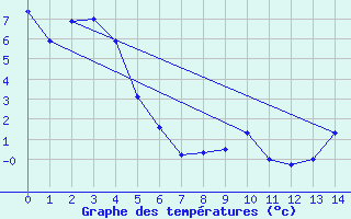 Courbe de tempratures pour Tara Hills