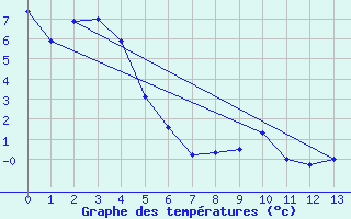 Courbe de tempratures pour Tara Hills