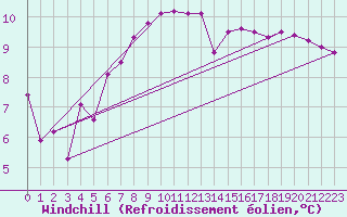 Courbe du refroidissement olien pour Ylistaro Pelma