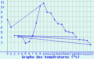 Courbe de tempratures pour Geisingen