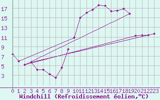 Courbe du refroidissement olien pour Aubenas - Lanas (07)