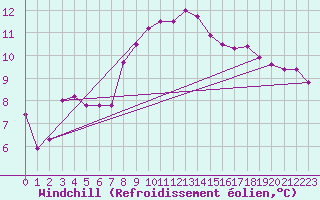Courbe du refroidissement olien pour Hel