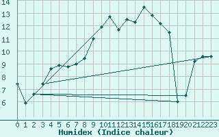 Courbe de l'humidex pour Liarvatn