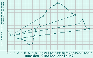 Courbe de l'humidex pour Pommelsbrunn-Mittelb
