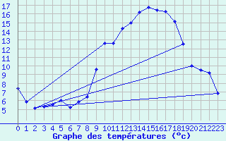 Courbe de tempratures pour Cercier (74)