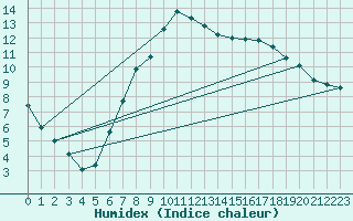 Courbe de l'humidex pour Arcen Aws