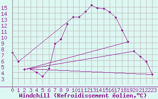 Courbe du refroidissement olien pour Andau