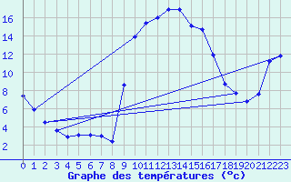 Courbe de tempratures pour Figari (2A)