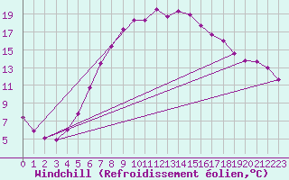 Courbe du refroidissement olien pour Stolnici
