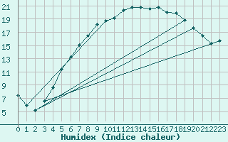 Courbe de l'humidex pour As