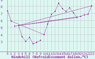 Courbe du refroidissement olien pour Cernay-la-Ville (78)